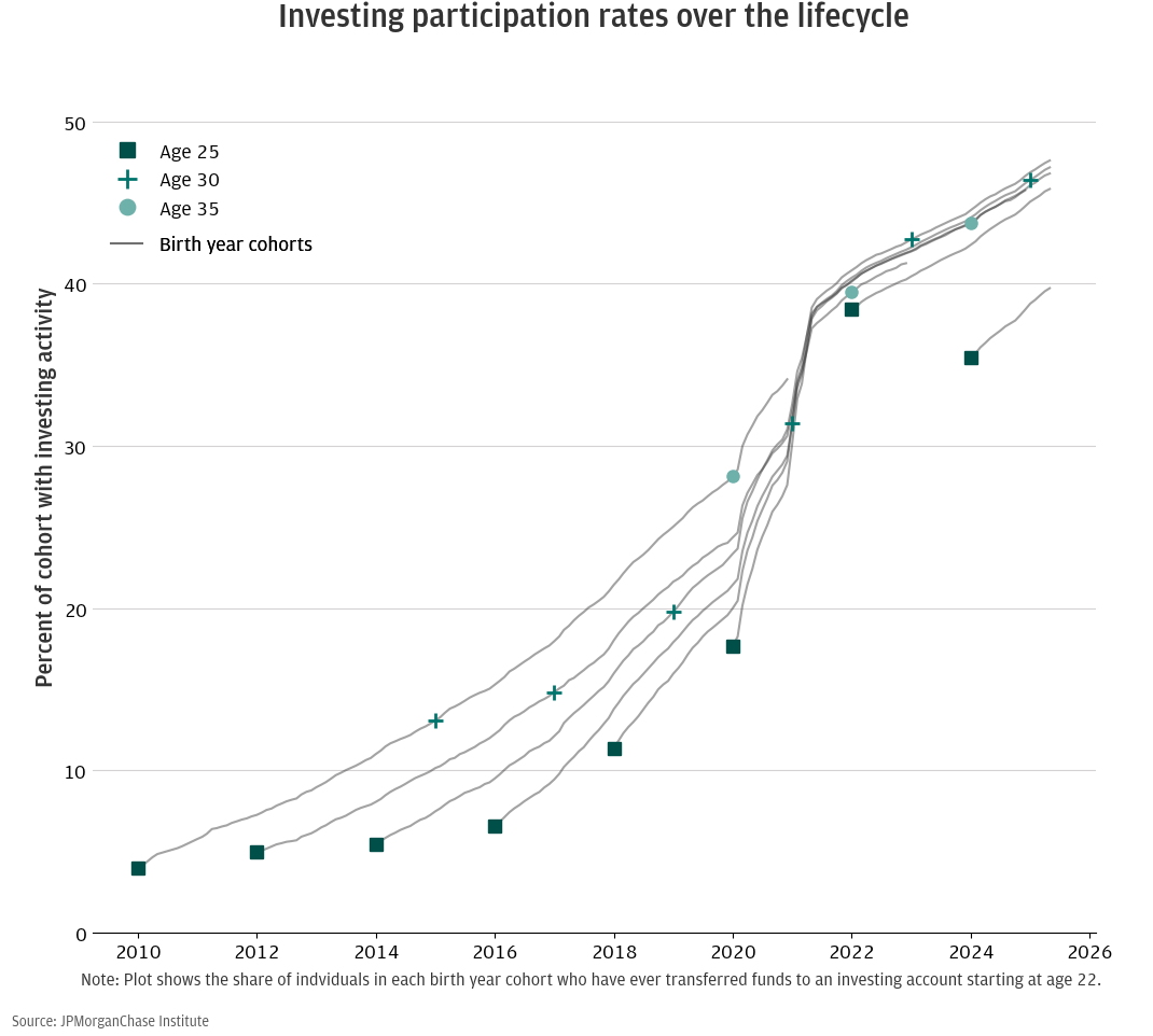 “The line chart illustrates the share of individuals with investing activity by birth year cohort, aged 22 from 2010 to 2024. The lines represent the birth year cohorts, highlighting the increase in investing participation over the lifecycle. The investing participation rates for individuals aged 25, 30, and 35 are marked on each birth year cohort line.” (JPMorganChase, 2025)
