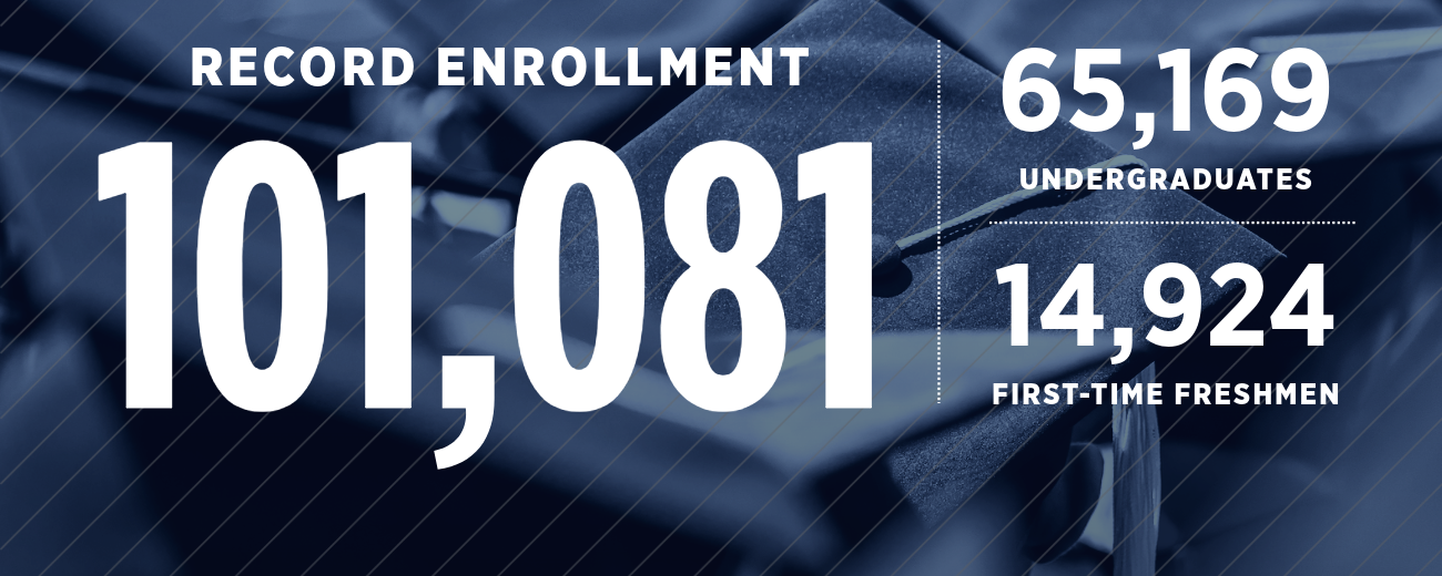 101,081 overall students | 65,169 undergraduates | 14,924 first-time freshmen