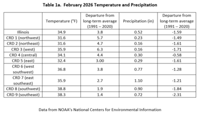 Table 1a. February 2026 Temperature and Precipitation Summaries