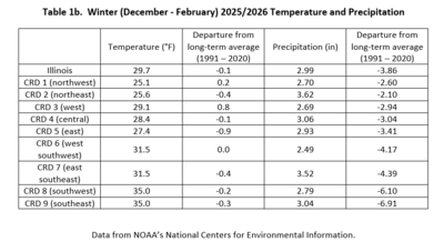 Table 1b. Winter 2025/2026 Temperature and Precipitation Summaries