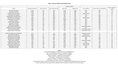 Table 2. February Provisional Mean Flows