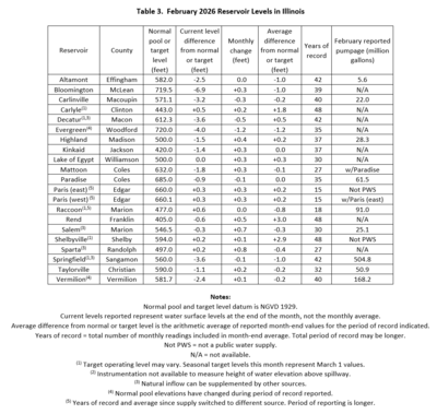 Table 3. February Reservoir Levels