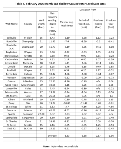 Table 4. February Month-end Shallow Groundwater Levels