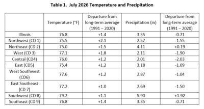 Table 1. July 2026 Temperature and Precipitation Summaries
