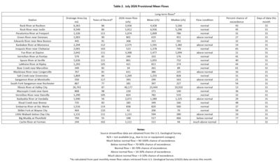 Table 2. July Provisional Mean Flows