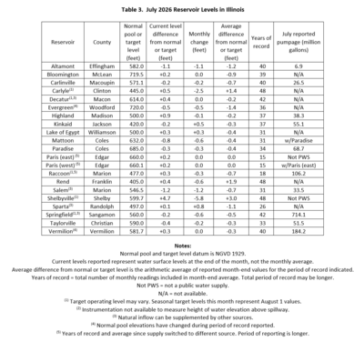 Table 3. July Reservoir Levels