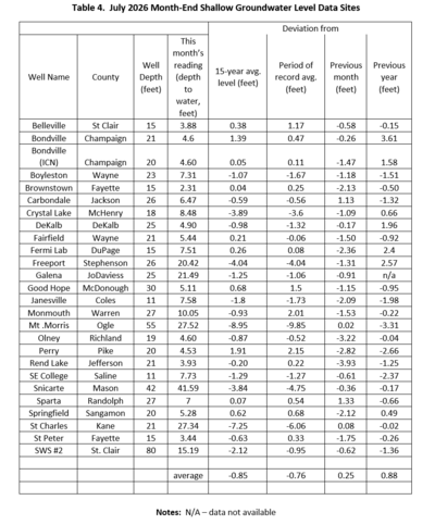 Table 4. July Month-end Shallow Groundwater Levels