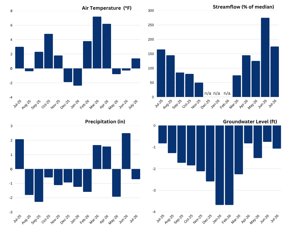 Figure 1. Statewide Departures from Normal
