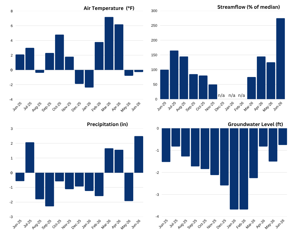 Figure 1. Statewide Departures from Normal