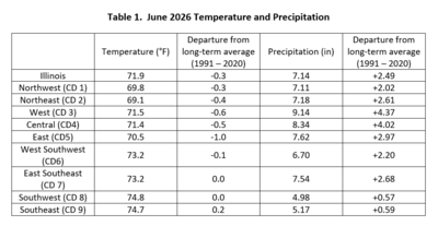Table 1. June 2026 Temperature and Precipitation Summaries