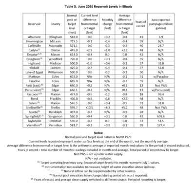 Table 3. June Reservoir Levels