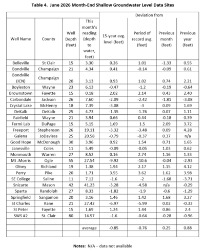 Table 4. June Month-end Shallow Groundwater Levels