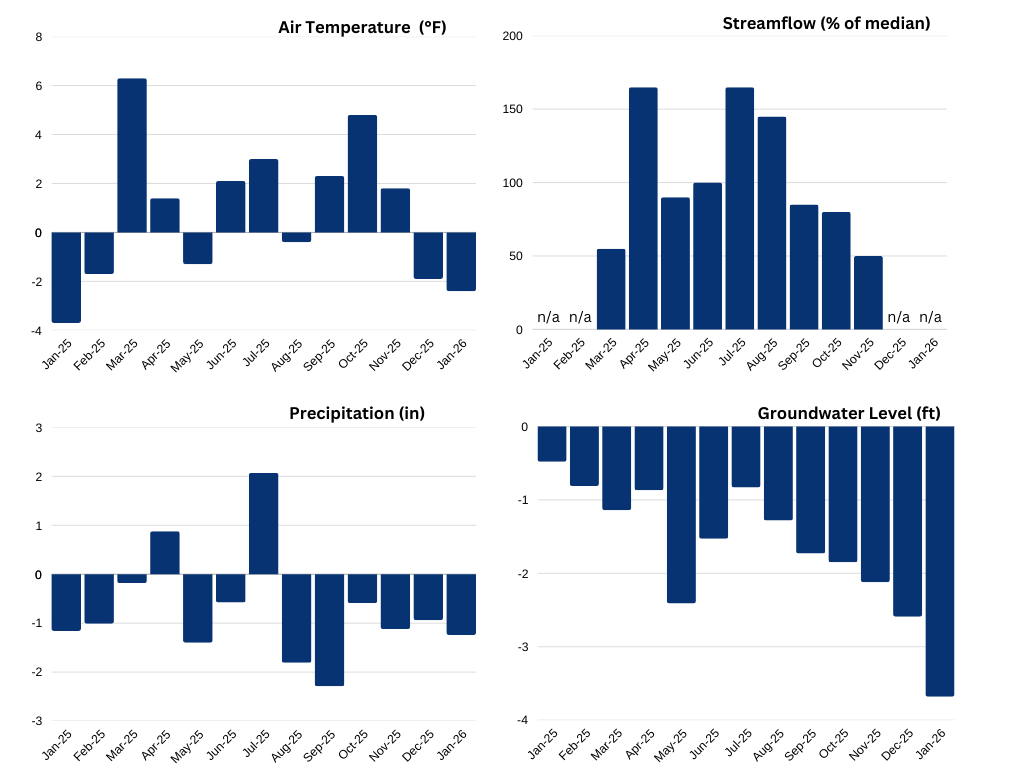 Figure 1. Statewide Departures from Normal