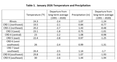 Table 1. January Temperature and Precipitation Summaries