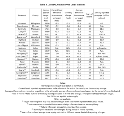 Table 3. January Reservoir Levels