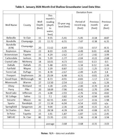 Table 4. January Month-end Shallow Groundwater Levels