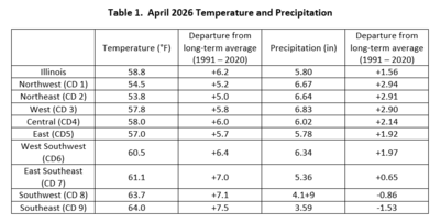 Table 1. April 2026 Temperature and Precipitation Summaries