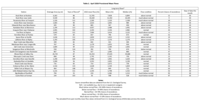 Table 2. April Provisional Mean Flows