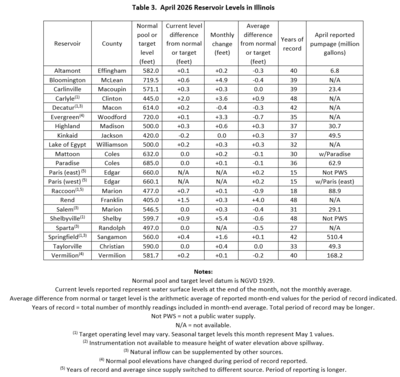 Table 3. April Reservoir Levels