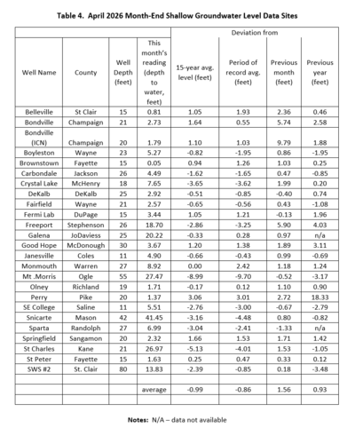Table 4. April Month-end Shallow Groundwater Levels