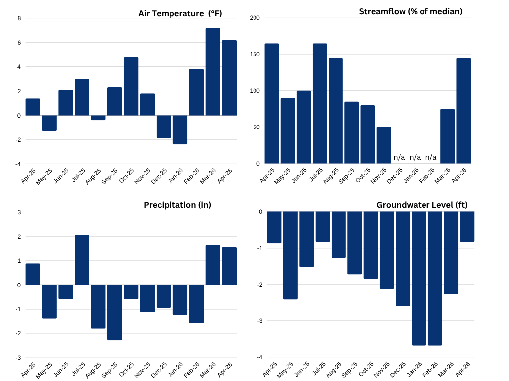 Figure 1. Statewide Departures from Normal