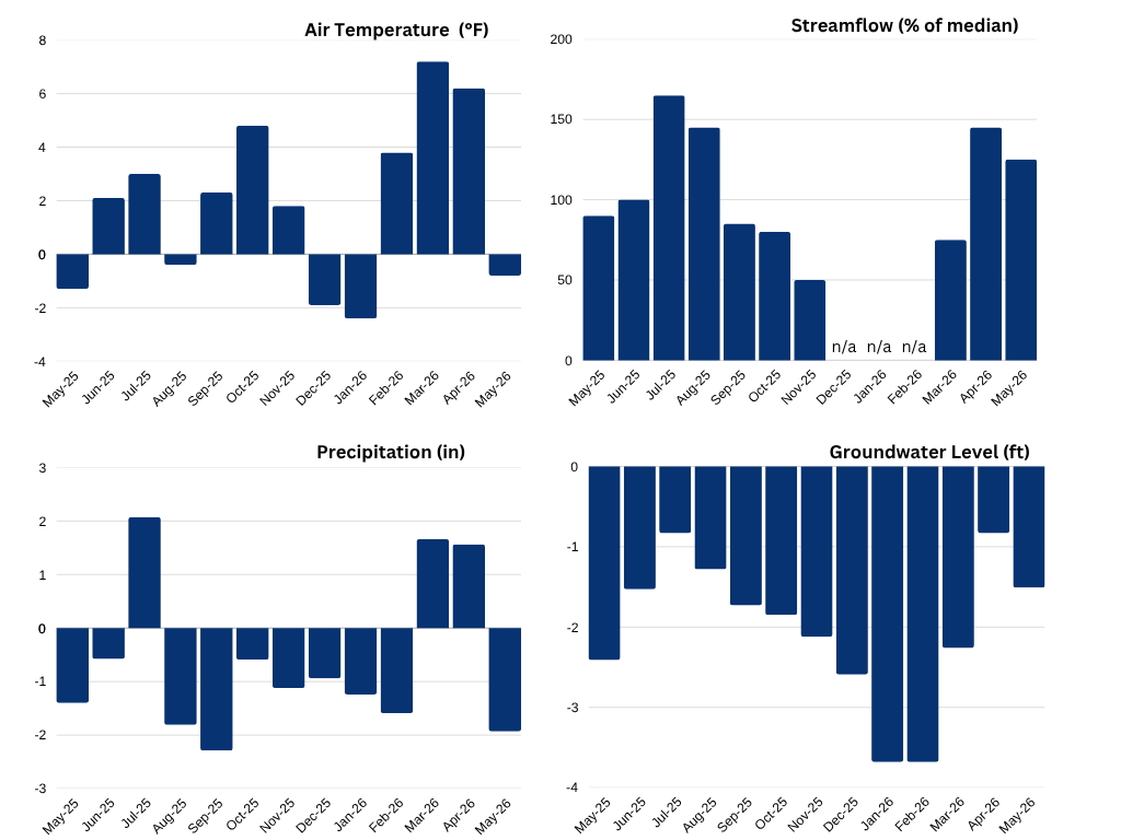 Figure 1. Statewide Departures from Normal