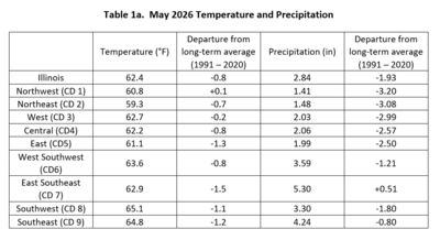 Table 1a. May Temperature and Precipitation Summaries