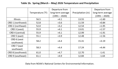 Table 1b. Spring Temperature and Precipitation Summaries