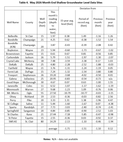 Table 4. May Month-end Shallow Groundwater Levels