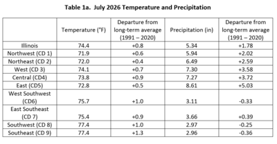 Table 1a. August 2026 Temperature and Precipitation Summaries