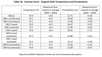 Table 1b. Summer 2026 Temperature and Precipitation Summaries