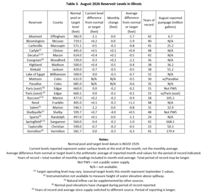 Table 3. August Reservoir Levels