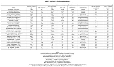 Table 2. August Provisional Mean Flows