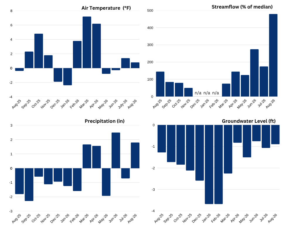 Figure 1. Statewide Departures from Normal
