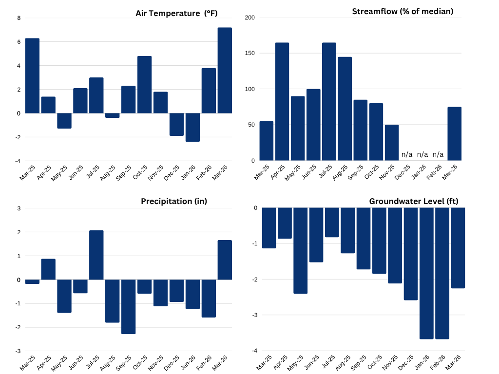 Figure 1. Statewide Departures from Normal