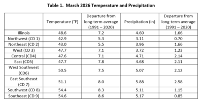 Table 1. March 2026 Temperature and Precipitation Summaries