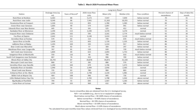 Table 2. March Provisional Mean Flows