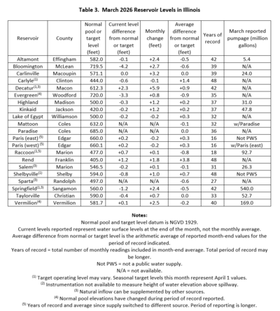 Table 3. March Reservoir Levels