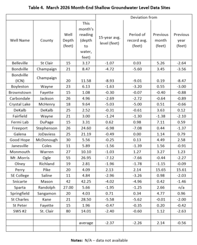 Table 4. March Month-end Shallow Groundwater Levels