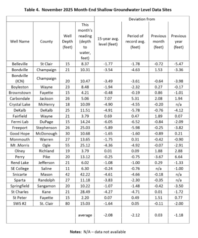 Table 4. November Month-end Shallow Groundwater Levels