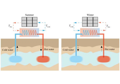 An operational schematic of an aquifer thermal energy storage system illustrating operations in the summer, left, and winter, right. Credit: Graphic courtesy Upasana Pandey.
