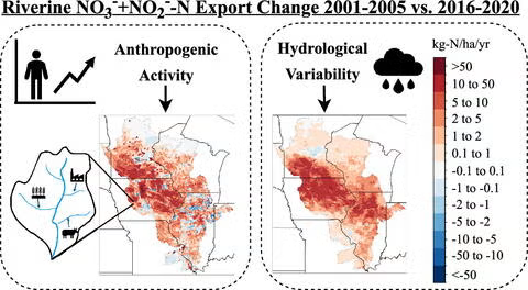 Nitrogen contributions can be attributed to both human and hydrological factors