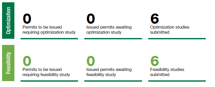 6 Optimization and 6 Feasibility studies submitted, 0 permits issued