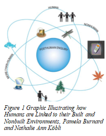 Graphic illustrating how humans are linked to their built and non-built environments
