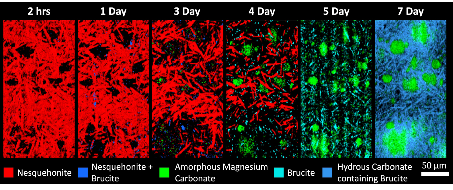 The Hidden Fabric of Strength in Greener Cement. Time-lapse Raman images showing microstructural evolution of nesquehonite-blended magnesium cement.